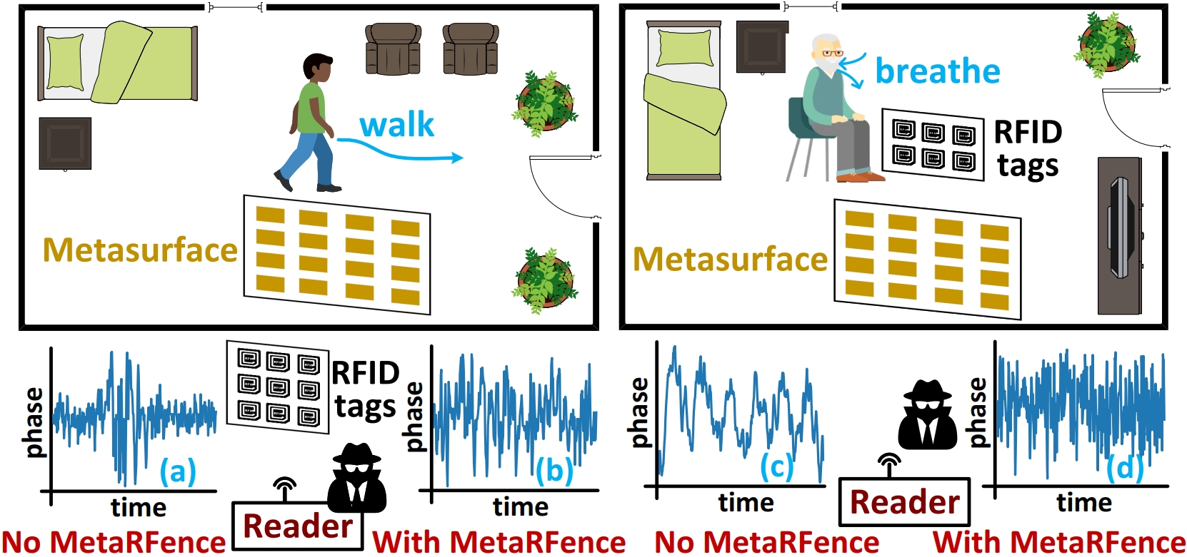 MetaRFence walking/breathing